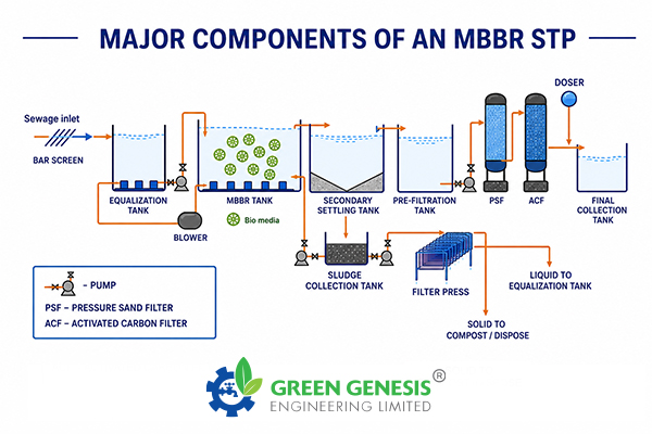Major Components of an MBBR STP