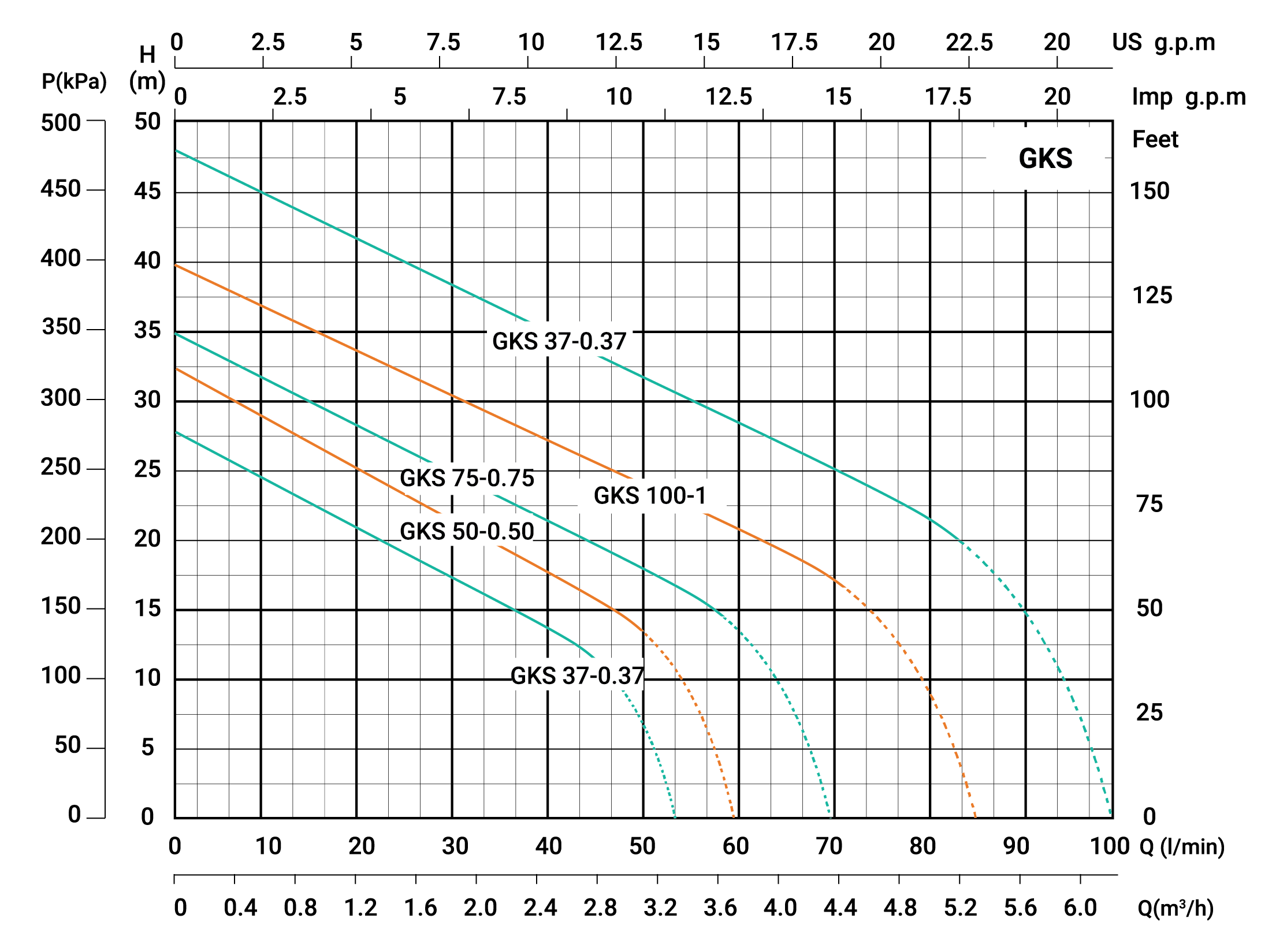 GKS Series Centrifugal Pump Performance Curve