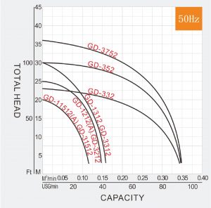 Grinder Pump Performance curve-01