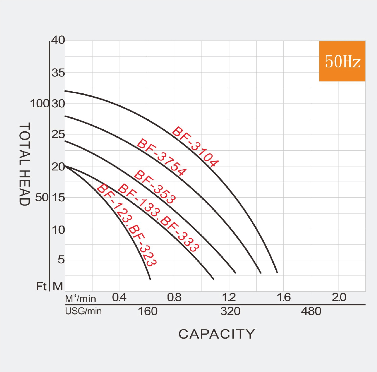 Performance curve of BF Grampus Submersible Pump