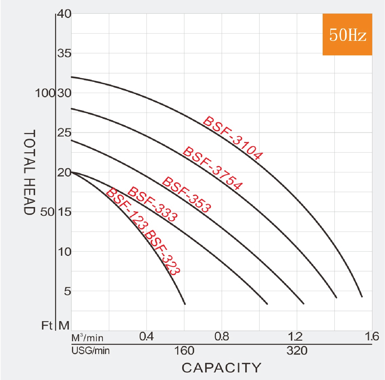 Performance curve of BSF Grampus Sewage Submersible Pump